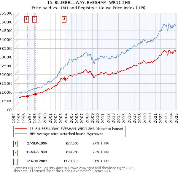 15, BLUEBELL WAY, EVESHAM, WR11 2HS: Price paid vs HM Land Registry's House Price Index