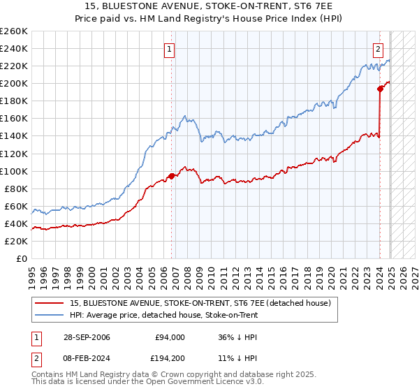 15, BLUESTONE AVENUE, STOKE-ON-TRENT, ST6 7EE: Price paid vs HM Land Registry's House Price Index