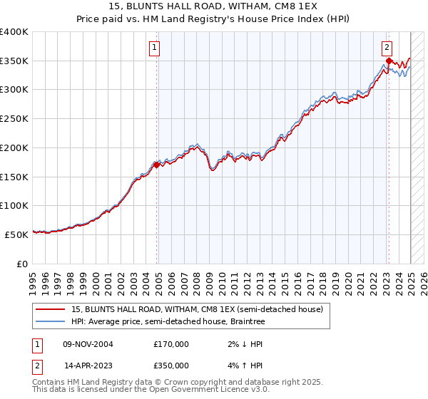 15, BLUNTS HALL ROAD, WITHAM, CM8 1EX: Price paid vs HM Land Registry's House Price Index