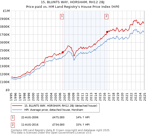 15, BLUNTS WAY, HORSHAM, RH12 2BJ: Price paid vs HM Land Registry's House Price Index