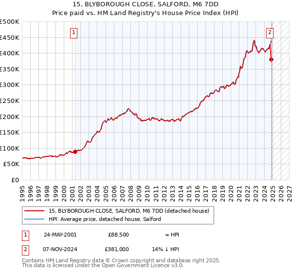 15, BLYBOROUGH CLOSE, SALFORD, M6 7DD: Price paid vs HM Land Registry's House Price Index