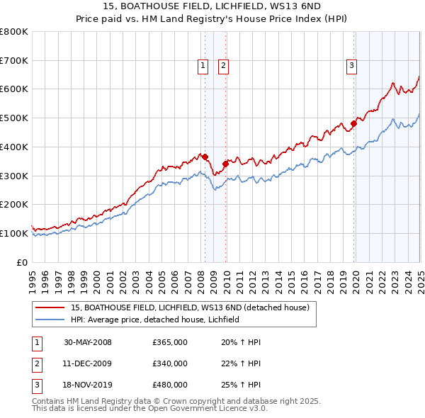 15, BOATHOUSE FIELD, LICHFIELD, WS13 6ND: Price paid vs HM Land Registry's House Price Index