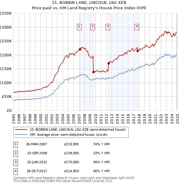 15, BOBBIN LANE, LINCOLN, LN2 4ZB: Price paid vs HM Land Registry's House Price Index