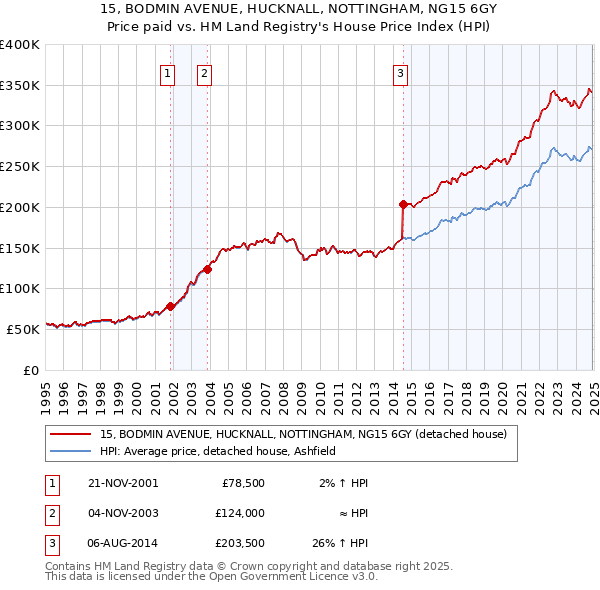 15, BODMIN AVENUE, HUCKNALL, NOTTINGHAM, NG15 6GY: Price paid vs HM Land Registry's House Price Index