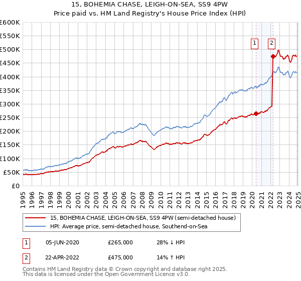 15, BOHEMIA CHASE, LEIGH-ON-SEA, SS9 4PW: Price paid vs HM Land Registry's House Price Index