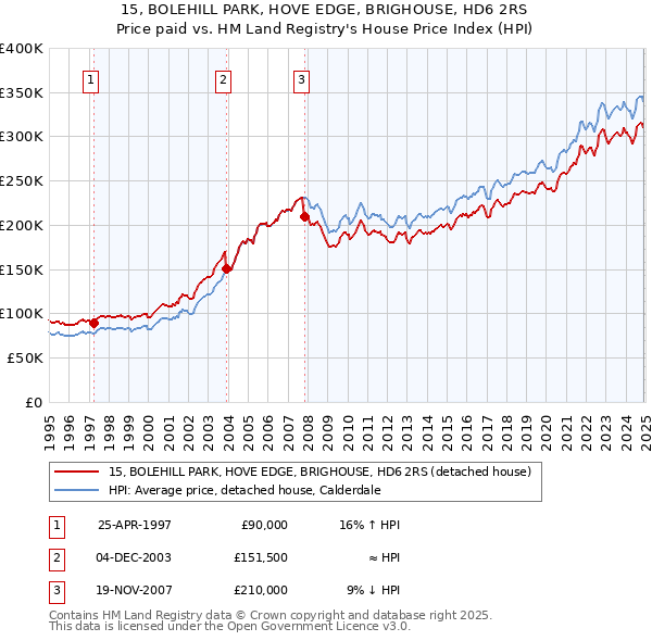 15, BOLEHILL PARK, HOVE EDGE, BRIGHOUSE, HD6 2RS: Price paid vs HM Land Registry's House Price Index