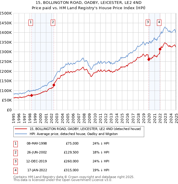 15, BOLLINGTON ROAD, OADBY, LEICESTER, LE2 4ND: Price paid vs HM Land Registry's House Price Index