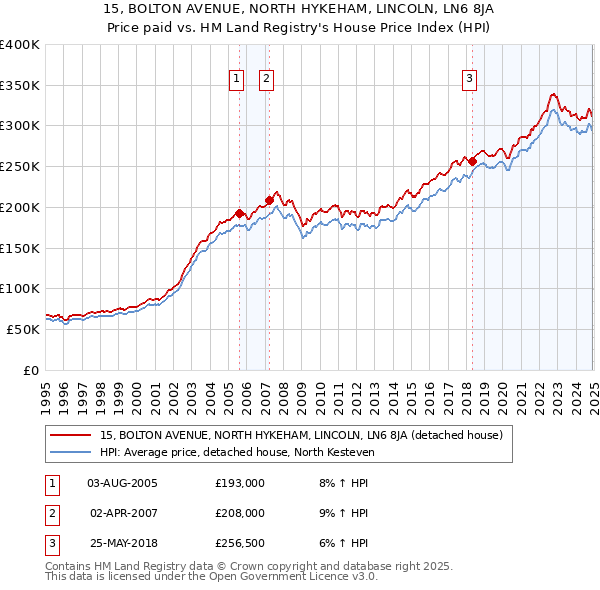 15, BOLTON AVENUE, NORTH HYKEHAM, LINCOLN, LN6 8JA: Price paid vs HM Land Registry's House Price Index
