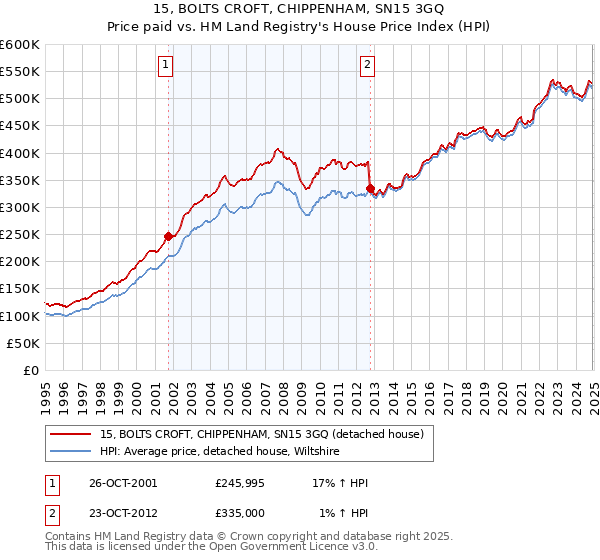 15, BOLTS CROFT, CHIPPENHAM, SN15 3GQ: Price paid vs HM Land Registry's House Price Index