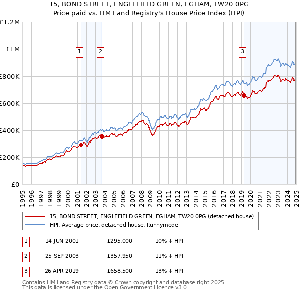 15, BOND STREET, ENGLEFIELD GREEN, EGHAM, TW20 0PG: Price paid vs HM Land Registry's House Price Index