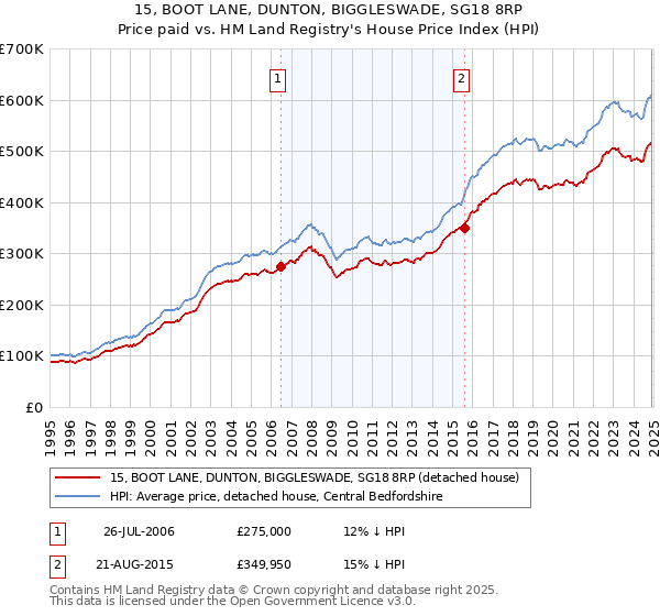 15, BOOT LANE, DUNTON, BIGGLESWADE, SG18 8RP: Price paid vs HM Land Registry's House Price Index