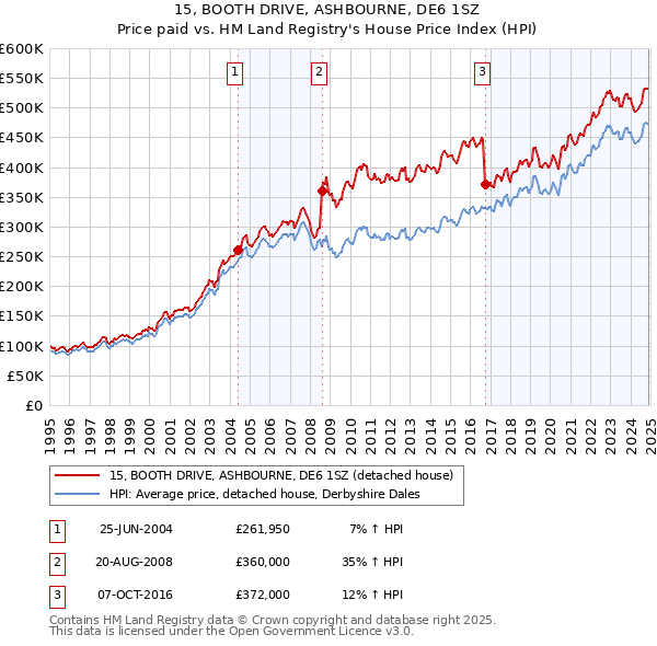 15, BOOTH DRIVE, ASHBOURNE, DE6 1SZ: Price paid vs HM Land Registry's House Price Index