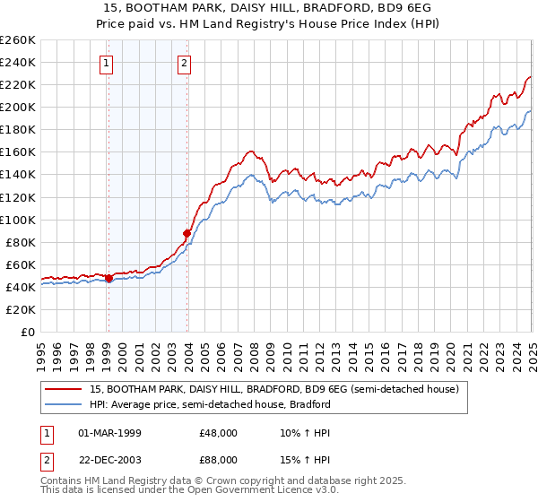 15, BOOTHAM PARK, DAISY HILL, BRADFORD, BD9 6EG: Price paid vs HM Land Registry's House Price Index