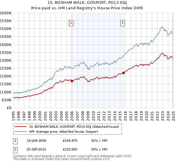 15, BOSHAM WALK, GOSPORT, PO13 0QJ: Price paid vs HM Land Registry's House Price Index