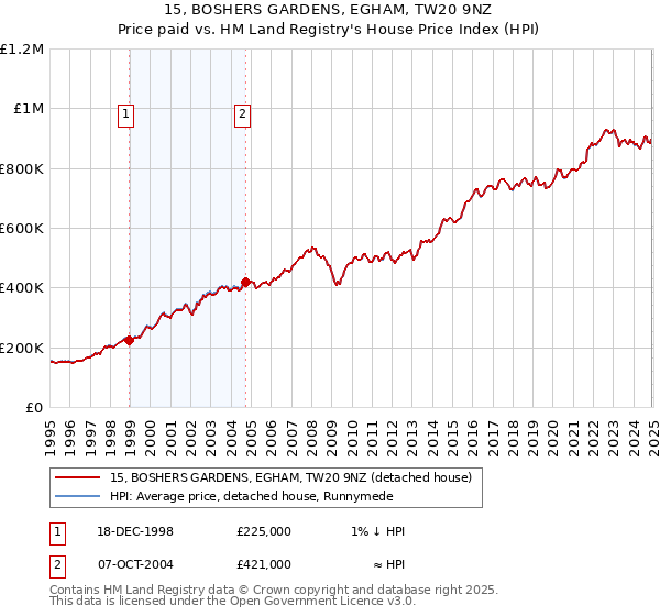 15, BOSHERS GARDENS, EGHAM, TW20 9NZ: Price paid vs HM Land Registry's House Price Index