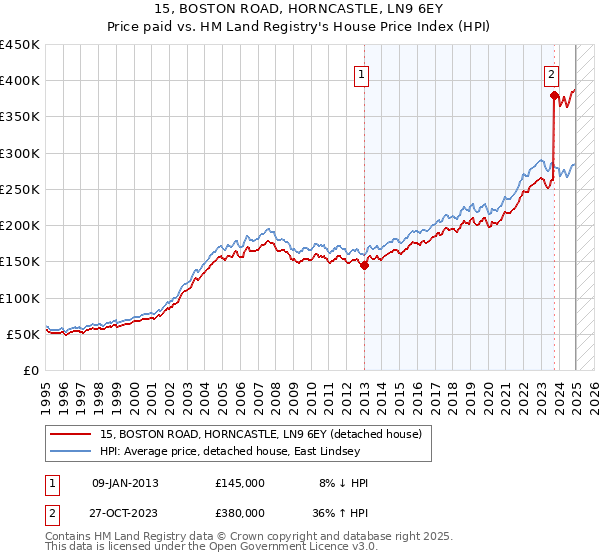 15, BOSTON ROAD, HORNCASTLE, LN9 6EY: Price paid vs HM Land Registry's House Price Index