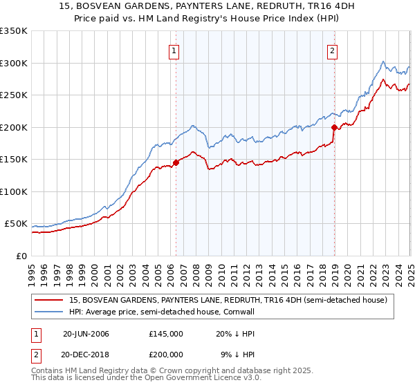 15, BOSVEAN GARDENS, PAYNTERS LANE, REDRUTH, TR16 4DH: Price paid vs HM Land Registry's House Price Index