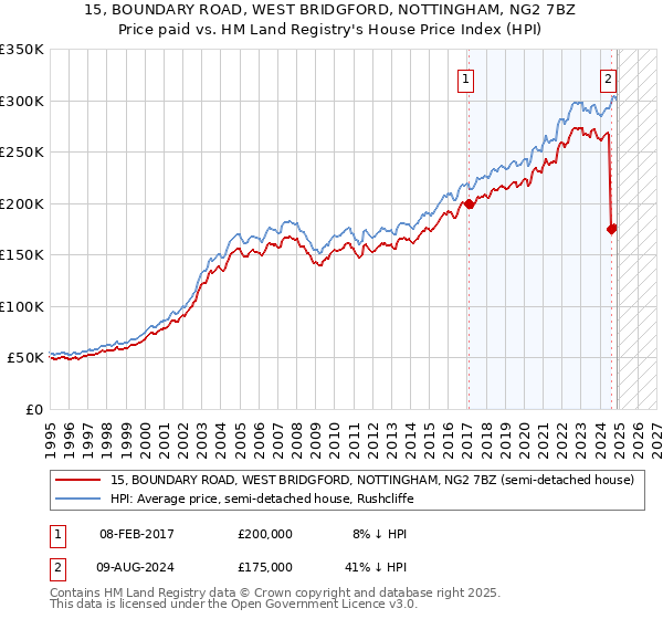 15, BOUNDARY ROAD, WEST BRIDGFORD, NOTTINGHAM, NG2 7BZ: Price paid vs HM Land Registry's House Price Index