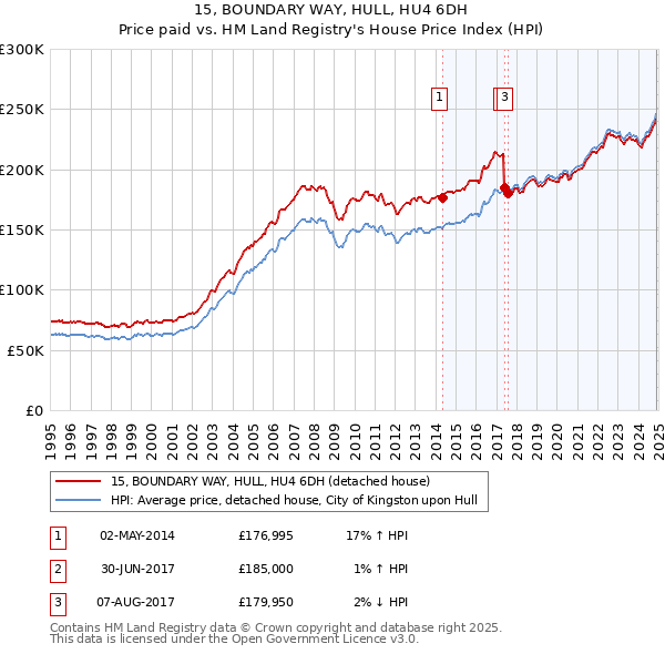 15, BOUNDARY WAY, HULL, HU4 6DH: Price paid vs HM Land Registry's House Price Index