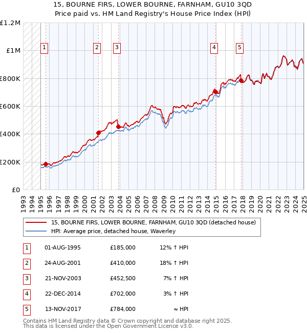 15, BOURNE FIRS, LOWER BOURNE, FARNHAM, GU10 3QD: Price paid vs HM Land Registry's House Price Index