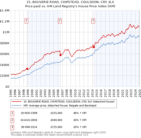 15, BOUVERIE ROAD, CHIPSTEAD, COULSDON, CR5 3LX: Price paid vs HM Land Registry's House Price Index