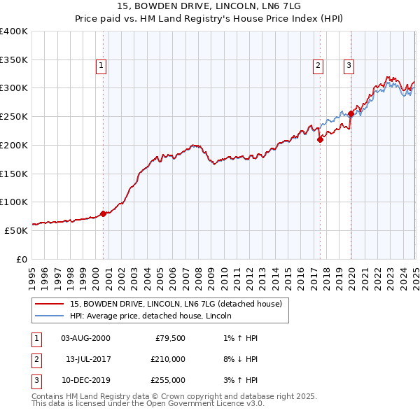 15, BOWDEN DRIVE, LINCOLN, LN6 7LG: Price paid vs HM Land Registry's House Price Index