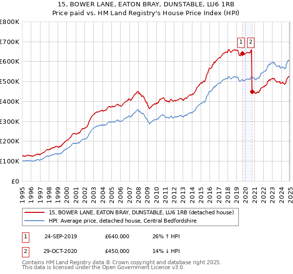 15, BOWER LANE, EATON BRAY, DUNSTABLE, LU6 1RB: Price paid vs HM Land Registry's House Price Index