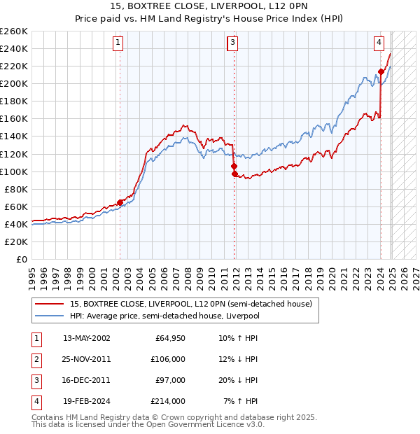 15, BOXTREE CLOSE, LIVERPOOL, L12 0PN: Price paid vs HM Land Registry's House Price Index