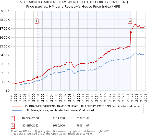 15, BRABNER GARDENS, RAMSDEN HEATH, BILLERICAY, CM11 1NQ: Price paid vs HM Land Registry's House Price Index