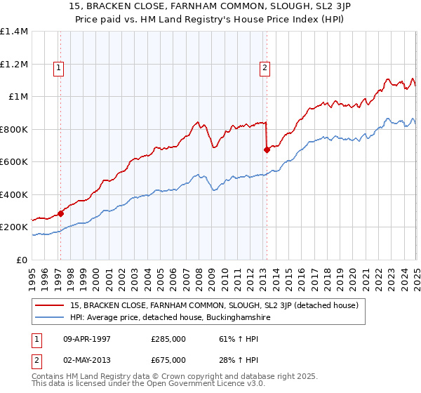 15, BRACKEN CLOSE, FARNHAM COMMON, SLOUGH, SL2 3JP: Price paid vs HM Land Registry's House Price Index