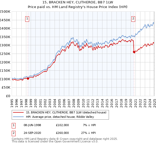 15, BRACKEN HEY, CLITHEROE, BB7 1LW: Price paid vs HM Land Registry's House Price Index