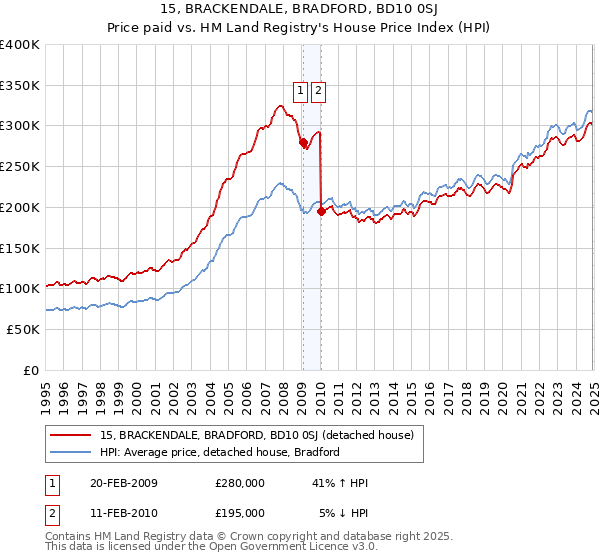 15, BRACKENDALE, BRADFORD, BD10 0SJ: Price paid vs HM Land Registry's House Price Index