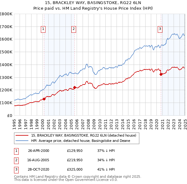 15, BRACKLEY WAY, BASINGSTOKE, RG22 6LN: Price paid vs HM Land Registry's House Price Index