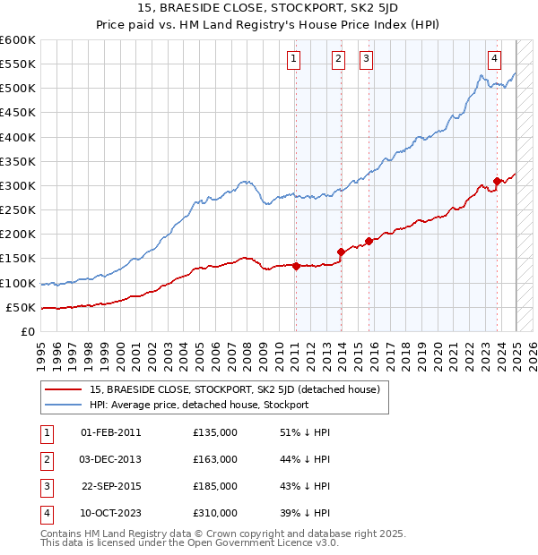 15, BRAESIDE CLOSE, STOCKPORT, SK2 5JD: Price paid vs HM Land Registry's House Price Index