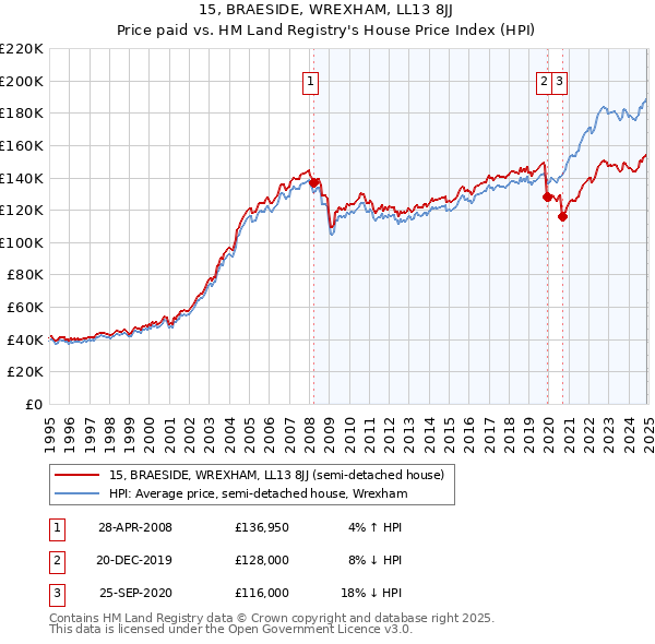 15, BRAESIDE, WREXHAM, LL13 8JJ: Price paid vs HM Land Registry's House Price Index