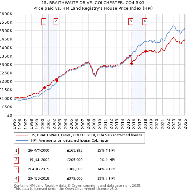 15, BRAITHWAITE DRIVE, COLCHESTER, CO4 5XG: Price paid vs HM Land Registry's House Price Index