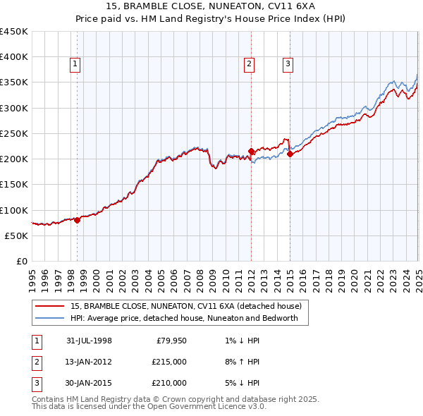 15, BRAMBLE CLOSE, NUNEATON, CV11 6XA: Price paid vs HM Land Registry's House Price Index