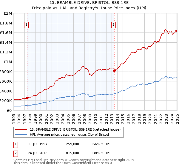 15, BRAMBLE DRIVE, BRISTOL, BS9 1RE: Price paid vs HM Land Registry's House Price Index