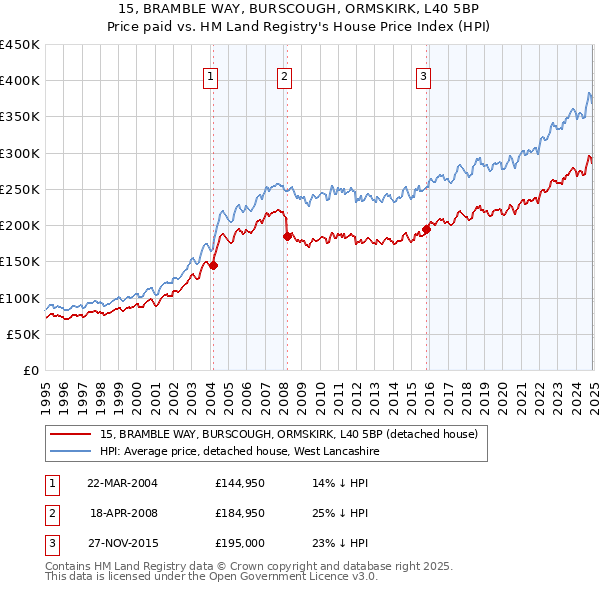 15, BRAMBLE WAY, BURSCOUGH, ORMSKIRK, L40 5BP: Price paid vs HM Land Registry's House Price Index