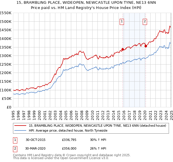 15, BRAMBLING PLACE, WIDEOPEN, NEWCASTLE UPON TYNE, NE13 6NN: Price paid vs HM Land Registry's House Price Index
