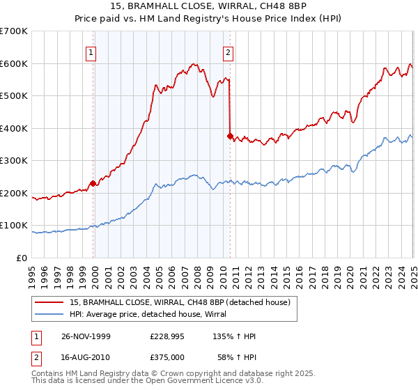 15, BRAMHALL CLOSE, WIRRAL, CH48 8BP: Price paid vs HM Land Registry's House Price Index