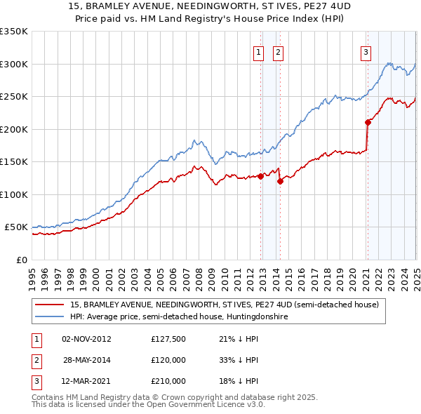 15, BRAMLEY AVENUE, NEEDINGWORTH, ST IVES, PE27 4UD: Price paid vs HM Land Registry's House Price Index