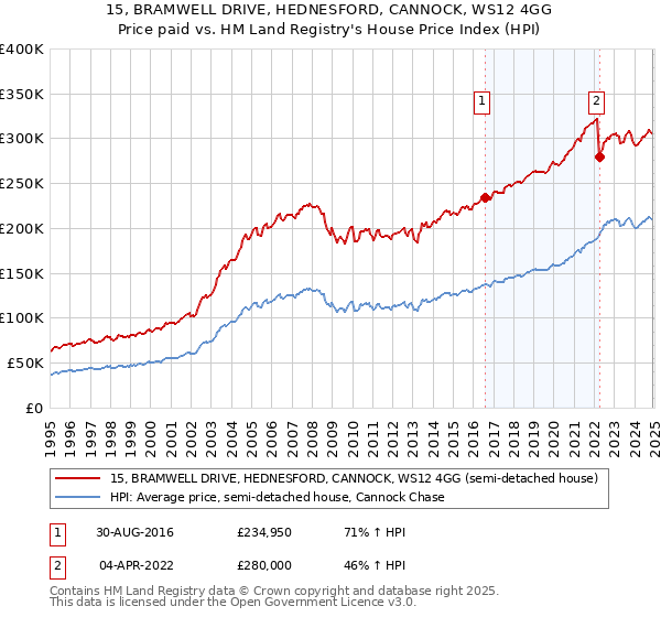 15, BRAMWELL DRIVE, HEDNESFORD, CANNOCK, WS12 4GG: Price paid vs HM Land Registry's House Price Index