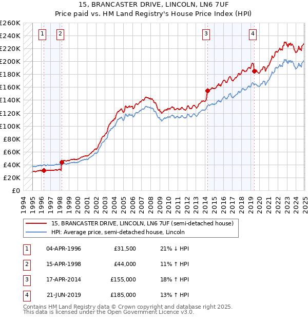 15, BRANCASTER DRIVE, LINCOLN, LN6 7UF: Price paid vs HM Land Registry's House Price Index