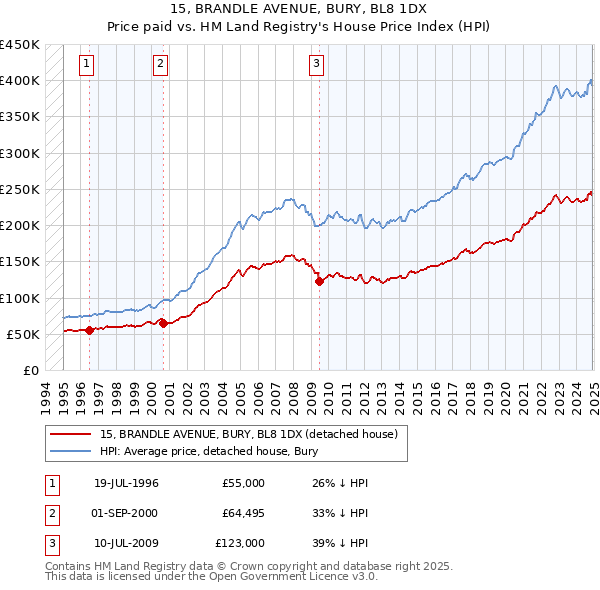 15, BRANDLE AVENUE, BURY, BL8 1DX: Price paid vs HM Land Registry's House Price Index