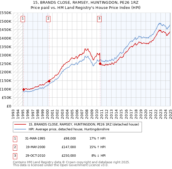15, BRANDS CLOSE, RAMSEY, HUNTINGDON, PE26 1RZ: Price paid vs HM Land Registry's House Price Index