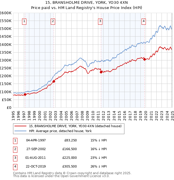 15, BRANSHOLME DRIVE, YORK, YO30 4XN: Price paid vs HM Land Registry's House Price Index