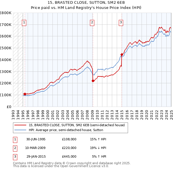 15, BRASTED CLOSE, SUTTON, SM2 6EB: Price paid vs HM Land Registry's House Price Index