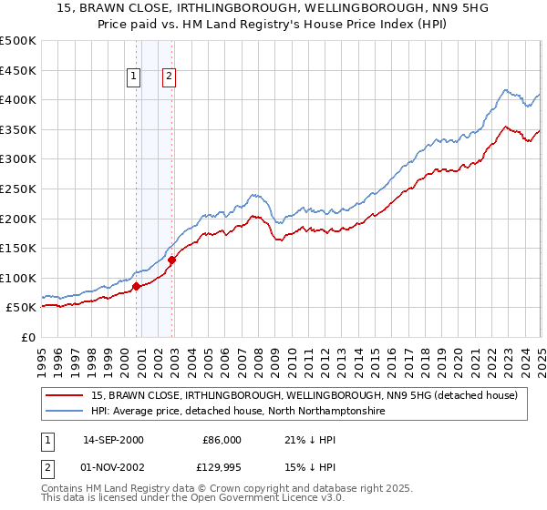 15, BRAWN CLOSE, IRTHLINGBOROUGH, WELLINGBOROUGH, NN9 5HG: Price paid vs HM Land Registry's House Price Index