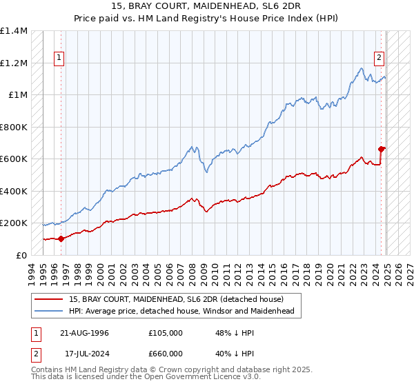 15, BRAY COURT, MAIDENHEAD, SL6 2DR: Price paid vs HM Land Registry's House Price Index